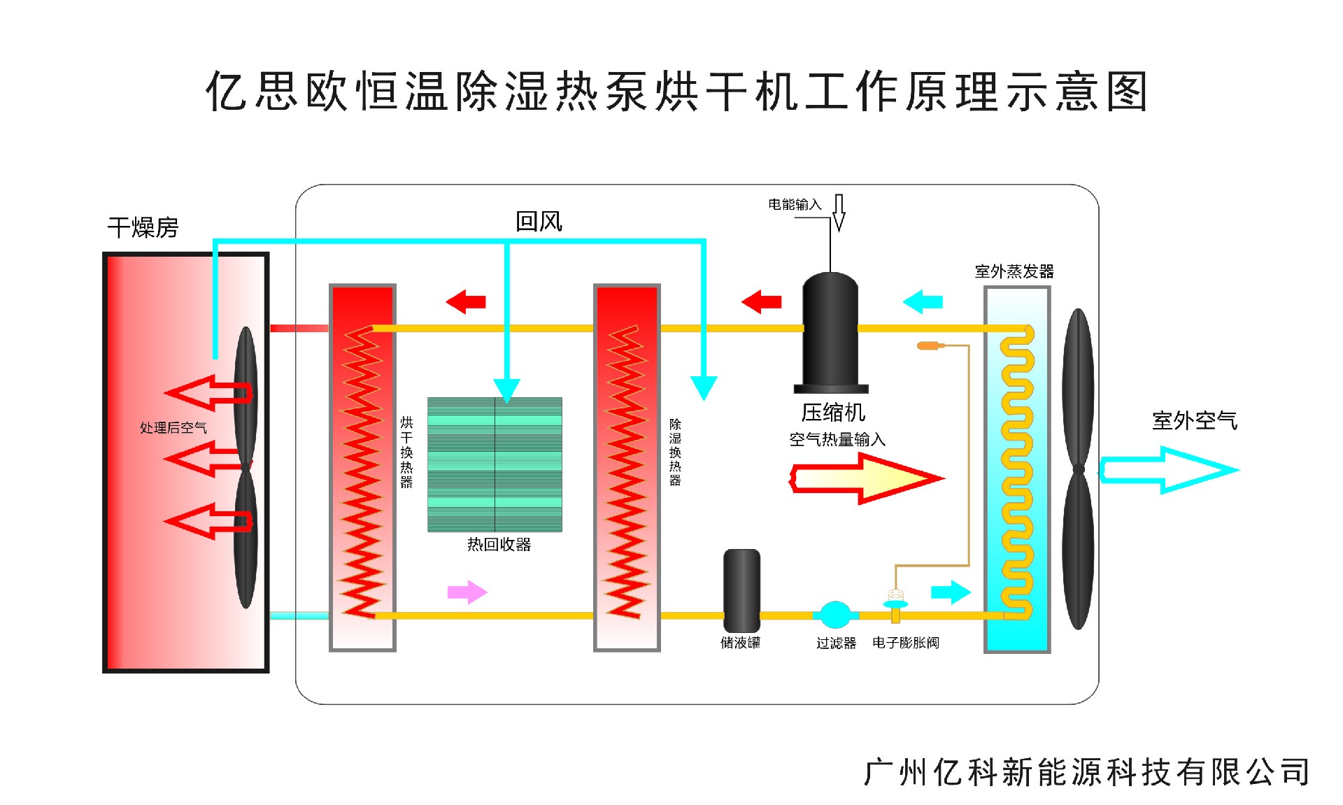 恒温除湿热泵烘干机系统原理示意图.jpg